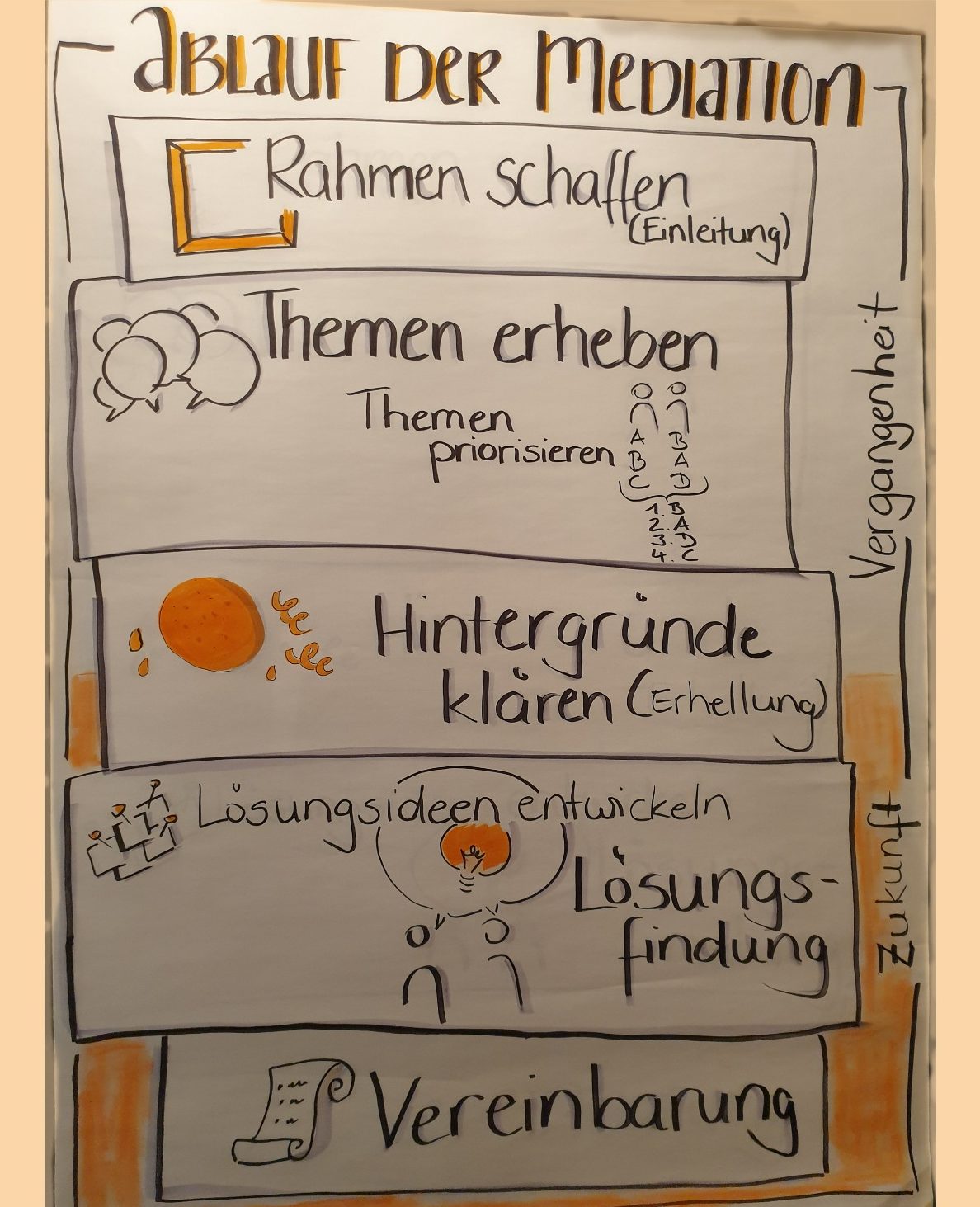 Agrarmediation Ablauf einer Landwirtschaftlichen Mediation